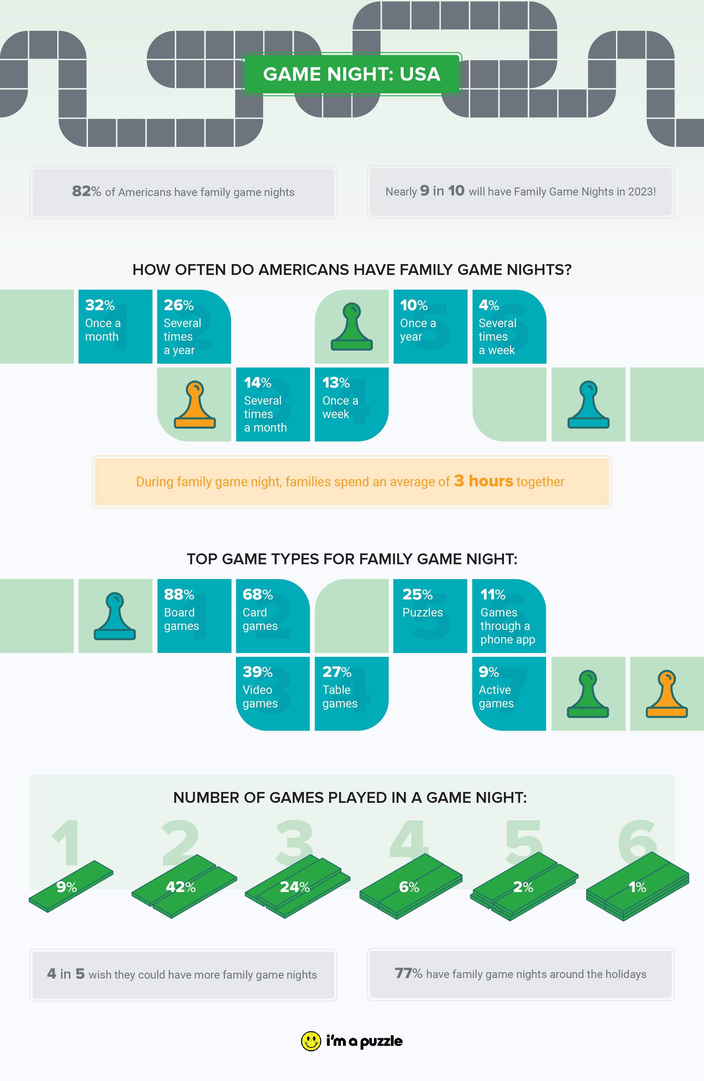 How often do Americans have family game nights survey from puzzlesnap.com