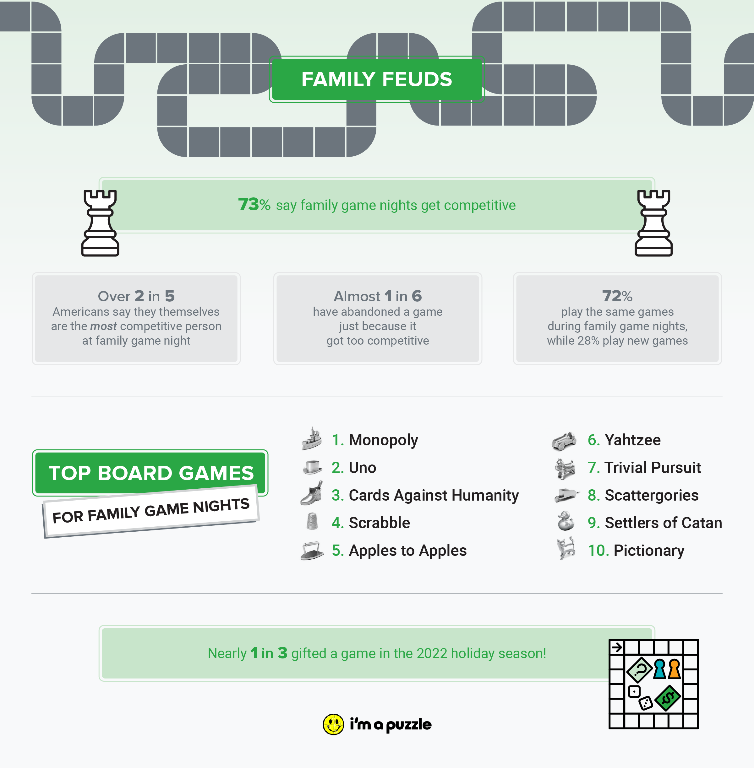 Top Board games for family game nights survey from puzzlesnap.com