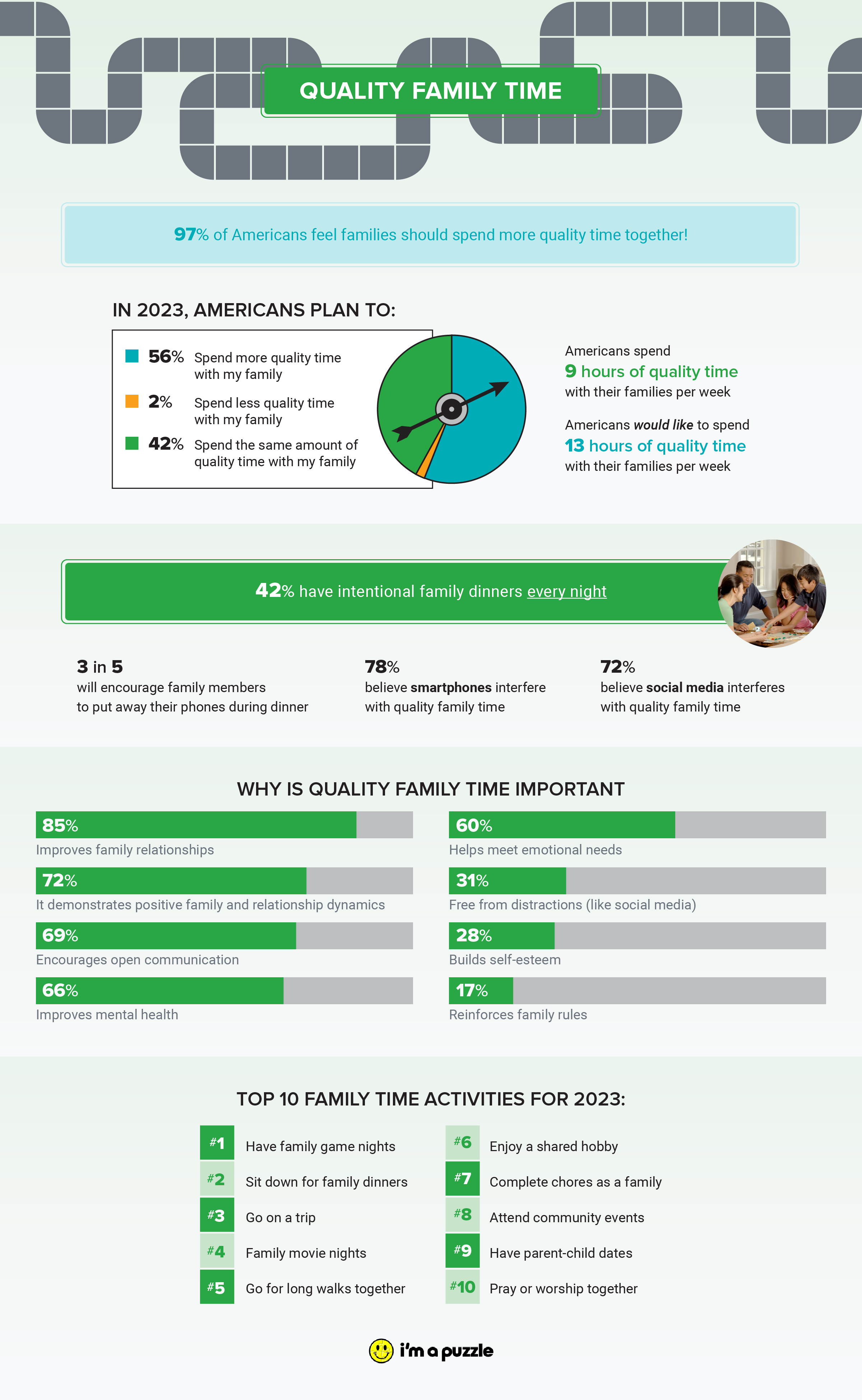 Why quality family time is important survey from puzzlesnap.com